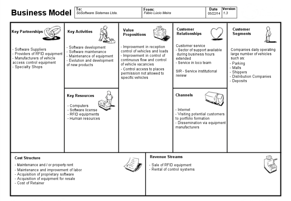 Example of a Canvas Model