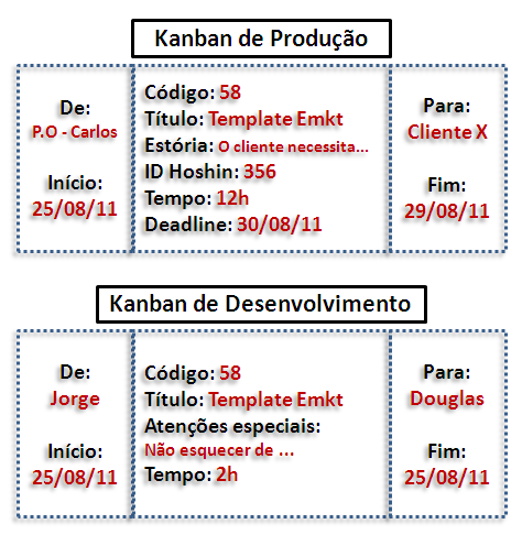 Características que podem ser usadas em um Kanban de produção e um Kanban de desenvolvimento